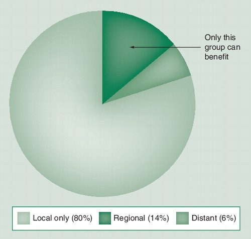 Figure 2. Extent of melanoma spread in patients with clinically localized disease.The majority of cases (80%) are limited to the primary site, while a smaller fraction (6%) have disease already beyond the regional nodes. Only those with nodal disease but not systemic disease (14%) will be cured by early nodal excision.