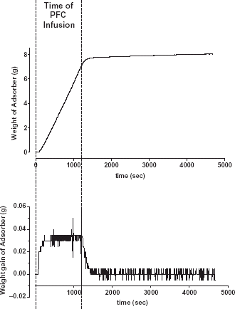 Figure 2. Adsorption curve of the absorber over time while delivering 5 mL PFC with a speed of 15 mL h−1. Depicted are the weight of the absorber (top) and the weight gain (bottom) over time. During PFC infusion the weight of the absorber increased linearly until a plateau is reached.
