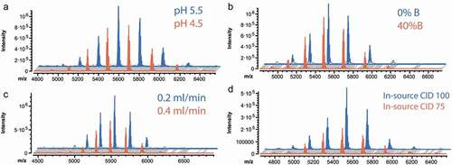 Figure 1. Optimization of starting pH (a), initial gradient (b), flow rate (c), source condition (d) to improve low abundant species detection