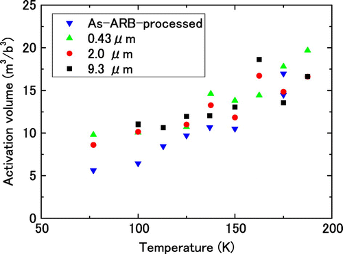 Figure 6. (colour online) Temperature dependence of the activation volume for the specimens with different grain sizes.