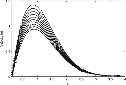 Figure 6. Velocity profile for different values of S(M=0.2,Pr=0.71,t=0.5,k=1).