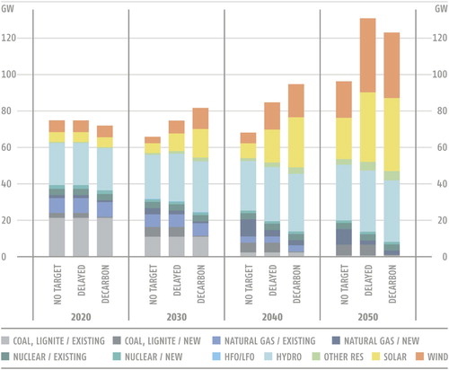 Figure 2. Installed capacities in the assessed scenarios, aggregated SEERMAP region