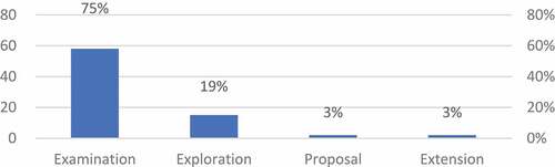 Figure 5. Total number of methodological approaches in this SMS (RQ2(a)).