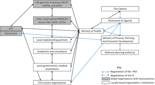 Figure 2. Interactions between actors in the development process of the GFF policy documents.