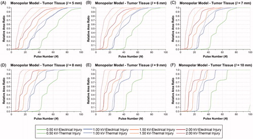 Figure 5. Effects of electrode length and pulse voltage on electrical and thermal injury by 100 pulses in the tumor tissue of the monopolar model. (A) l = 5 mm. (B) l = 6 mm. (C) l = 7 mm. (D) l = 8 mm. (E) l = 9 mm. (F) l = 10 mm. l: electrode length.