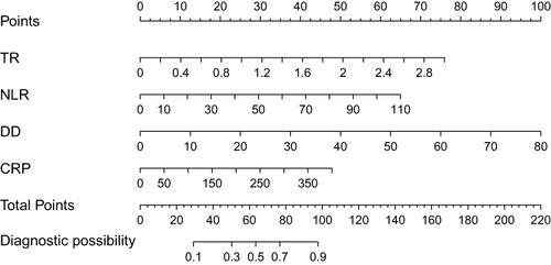 Figure 4 Nomogram model for prediction of acute severe cholangitis with Points score, Total Points score and Diagnostic probability for blood test results; C-reactive protein (CRP), D dimer (DD), Neutrophil-lymphocyte ratio (NLR) and Transaminase ratio (TR). The values of each variable were scored between 0 and 100, then added to give the total points score which was then used to predict the probability of severe acute cholangitis.