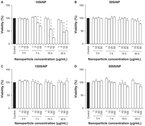 Figure 8 Amorphous SiNP induce cytotoxicity in primary human umbilical vein endothelial cells. Exposure of cells to 10SiNP (A) and 50SiNP (B) significantly decreased cell viability. In contrast, 150SiNP (C) and 500SiNP (D) failed to do so, even after a 30-hour incubation at a 100 μg/mL nanoparticle concentration. Cell viability after each nanoparticle treatment was expressed relative to the control sample.Notes: All values are presented as the mean ± standard error of the mean of n = 4. One-way analysis of variance, Tukey–Kramer multiple comparison test: *P < 0.05, **P < 0.01, ***P < 0.001 compared with the control. Filled bars correspond to cells which were not exposed to nanoparticles (control) and open bars to cells exposed to nanoparticles.Abbreviation: SiNP, silica nanoparticles.