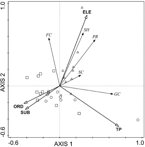 Figure 4. Redundancy analysis (RDA) tri-plot relating macroinvertebrate FFG communities to environmental factors of 30 sites. Significant environmental factors (p < 0.05) were TP, ELE, ORD and SUB. ELE = elevation; ORD = stream order; SUB = substrates. Different symbol represent different land use sites (forest: △; agriculture:□; urban:○). SH = shredders, FC = collector-filterers, GC = collector-gatherers, SC = scrapers, PR = predators.