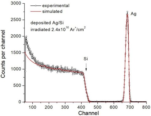 Figure 5. RBS analysis (with 2 MeV alpha particles) of the Ag/Si sample irradiated perpendiculalry with 10 keV Ar+ ions with the fluence 2.4 × 1016 cm-2. The silver layer was deposited on the Si substrate by sputtering of Ag from a silver target using 20 keV Ar+ ions with a current of 0.8 mA and in a GLAD set-up configuration.