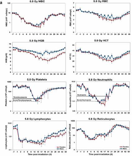 Figure 1. Complete blood counts of acutely irradiated NHPs not provided clinical support. The data for each time point is presented as the mean for each group. a. Represents CBC responses of animals exposed at 5.8 Gy (24 total animals, with 15 males and 9 females). b. Represents responses of animals exposed at 6.5 Gy (24 total animals, with 10 males and 14 females).
