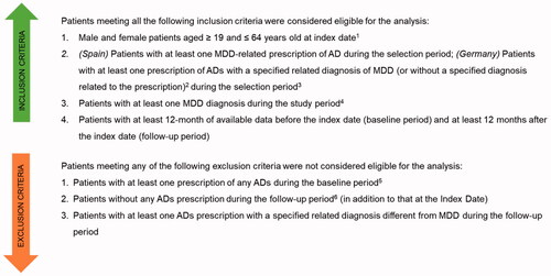 Figure 1. Inclusion and exclusion criteria for inclusion in the study cohorts. 1Index Date: date of first AD prescription during the selection period. 2In the German database, the diagnosis related to the prescription is specified in about 30% of the cases only. 3Selection period: 1 July 2016–30 June 2018. 4Study period: 1 July 2015–30 June 2019. 5Baseline period: 12-month period preceding the Index Date (excluded). 6Follow-up period: 12-month period starting at the Index Date (excluded). AD: antidepressant; MDD: major depressive disorder.