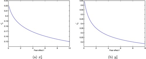 Figure 1. The positive equilibrium E2∗ of system (Equation7(7) x′=x(1−x)1+fy−xyθ1≜P2(x,y),y′=axyθ1−dy≜Q2(x,y),(7) ) with a=4,d=1,θ1=0.7. (a) x2∗ (b) y2∗