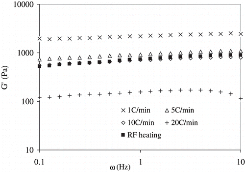 Figure 9a Comparison of conventional heating rate with RF heating on elastic modulus.