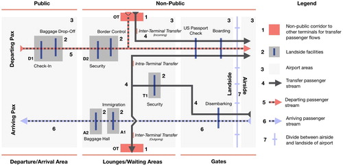 Figure 10. Generic topology of an airport terminal.