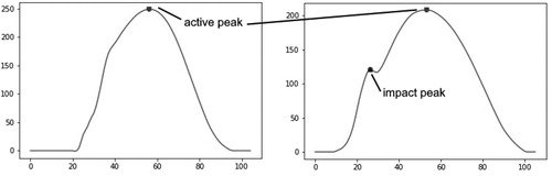 Figure 1. Vertical component of a GRF signal. Ordinate corresponds to newtons normalized by weight of the runner. The active peak corresponds to the value of 250%, where 100% means the body weight of the runner. Abscissa corresponds to frames in a way that there is one data point per frame, 300 frames per second. On the left plot GRF peak without protruding impact peak is presented. On the right plot is GRF peak with protruding impact peak.