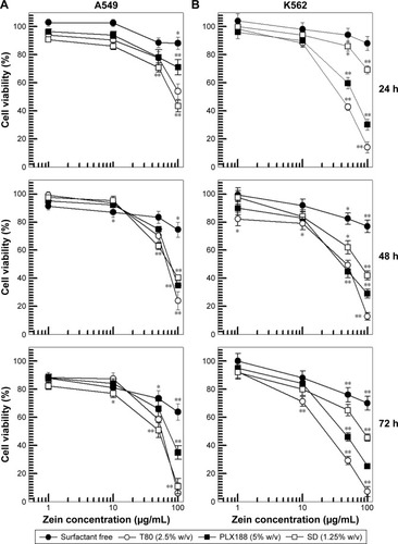 Figure 5 Evaluation of in vitro cytotoxicity of zein nanoparticles on A549 (A) and K562 (B) cells as a function of zein concentration and incubation time. Data are the percentages of cellular viability as evaluated by MTT-testing. Results are the mean of four different experiments ± standard deviation. Error bars, if not shown, are within symbols. Statistical analysis by one-way ANOVA and a posteriori Bonferroni t-test: *P<0.05; **P<0.001.Abbreviations: T80, Tween 80®; PLX188, Poloxamer 188®; SD, sodium deoxycholate monohydrate.