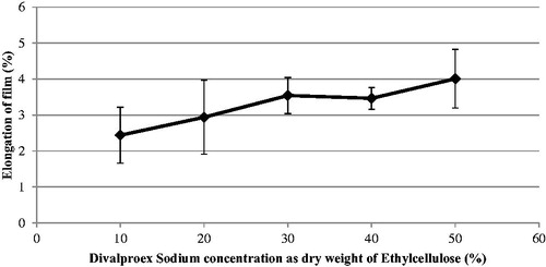 Figure 2. Elongation of films containing different concentration of divalproex sodium in ethylcellulose (data represents mean ± SD, n = 3).