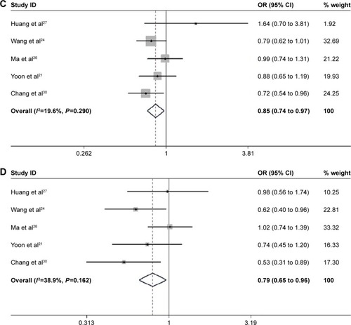 Figure 3 Forest plot for the relationship between rs887569 and cancer risk: (A) CT/CC; (B) TT/CC; (C) CTTT/CC; (D) TT/CCCT.