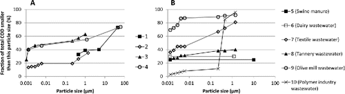 Figure 2. Size fractionation of municipal (A) and industrial (B) wastewater. (1) This study was carried out by van Nieuwenhuijsen et al. (Citation2004) in the Netherlands with a wastewater having a total COD concentration of 501 mg/L. (2) Dulekgurgen et al. (Citation2006), Turkey, 406 mg/L. (3) Hu et al. (Citation2002), USA, 300 mg/L. (4–6) Sophonsiri and Morgenroth (Citation2004), USA, 309 mg/L, 67,444 mg/L, and 7249 mg/L, respectively. (7) Dogruel et al. (Citation2006), Turkey, 1340 mg/L. (8) Karahan et al. (Citation2008), Turkey, 3100 mg/L. (9) Arslan-Alaton et al. (Citation2009), Turkey, 46,318 mg/L. (10) Dogruel et al. (Citation2013), Turkey, 15,300 mg/L. For ultrafiltration membranes using nominal molecular weight cutoffs (MWCO), MWCO was converted to equivalent particle size assuming the following relationship: Diameter in nm = 2 × 0.066 × (MWCO in Da)0.333 (Erickson Citation2009).