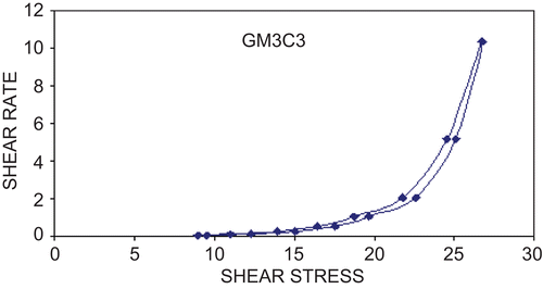 Figure 1.  Rheological behavior of gel formulation (GM3C3).