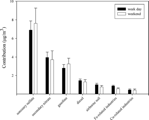 FIG. 7 Weekend/weekday contribution variations of seven identified sources in Indianapolis (mean ± 95% confidence interval).