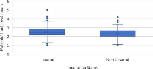 Figure 2 Stem and leaf test between insurance status and mean level of trust.