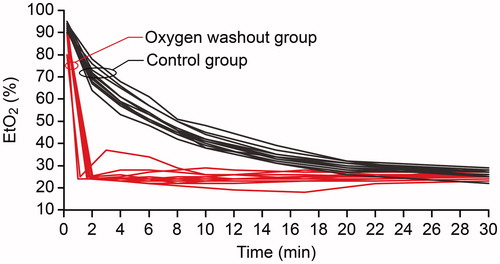 Figure 2. End-tidal oxygen concentration (EtO2) and time during anaesthesia after completed preoxygenation, induction, and intubation. Oxygen washout group, t0 = start of oxygen washout manoeuvre. Control group, t0 = start of maintenance ventilation using a fresh gas flow of 1 L/min with a fractional oxygen content of 0.40.