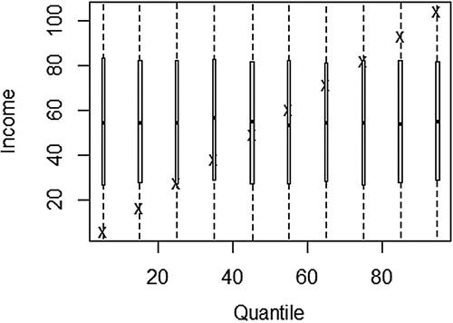 Figure 3. Income distribution by quantiles in QoL IV survey data.