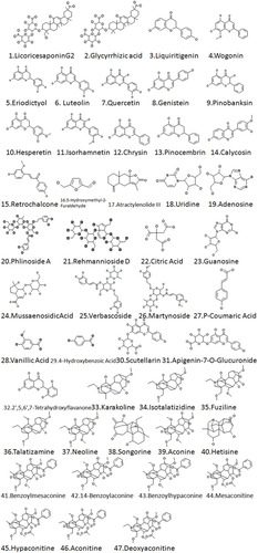 Figure 3 Compounds detected in the extracts of HTD by Q Exactive Orbitrap LC-MS/MS.