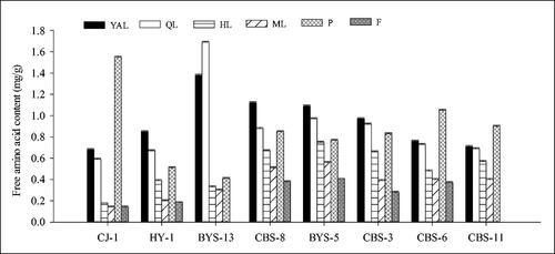 Figure 5. Comparison of free amino acid content of different tissues in eight A. arguta accessions. YAL, young apical leaves; QL, leaves expanded to 1/4–1/3 of the full leaf size; HL, leaves expanded to 1/2–2/3 of the full leaf size; ML, mature leaves; P, petioles of young apical leaves; F, fruits.