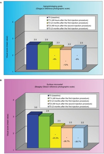 Figure 5 Clinical evaluation of aging/photoaging grade (A) and surface microrelief (B) at the different time points.