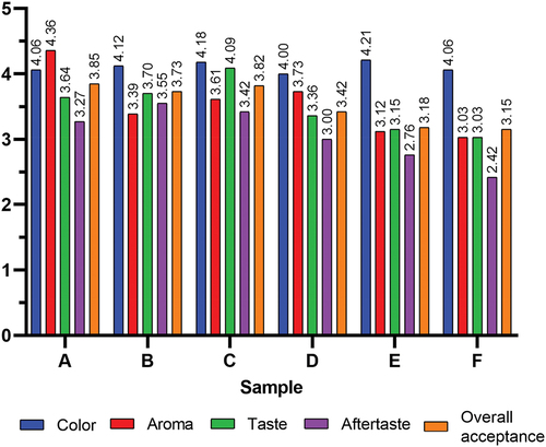 Figure 1. Sensory evaluation scores of chocolate beverages with different formulations.