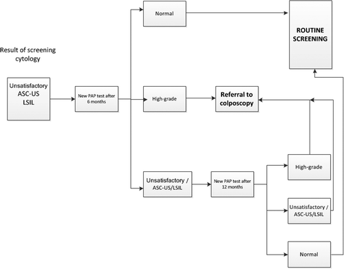 Figure 1. Flowchart for triage with repeat cytology.