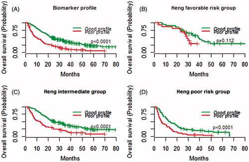 Figure 3. Kaplan-Meier estimates of median overall survival (OS) per biomarker profile and combined with baseline International Metastatic renal cell carcinoma Database Consortium (IMDC) risk group status. A good biomarker profile comprised 3–5 biomarkers within 12-weeks after treatment initiation and a poor profile 0–2 biomarkers. (A) OS for patients with a good versus poor biomarker profile. (B) OS for patients in IMDC favourable risk group with a good versus poor biomarker profile. (C) OS for patients in IMDC intermediate risk group with a good versus poor biomarker profile. (D) OS for patients in IMDC poor risk group with a good versus poor biomarker profile.