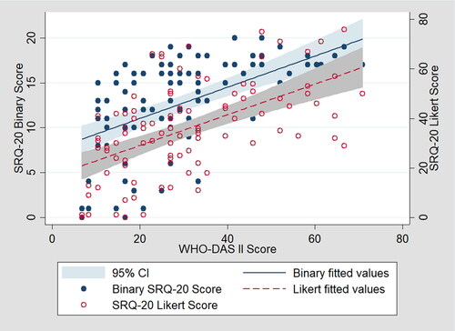 Figure 2. SRQ-20 scales vs. WHO-DAS II: Scatter plots and linear regression fit lines.