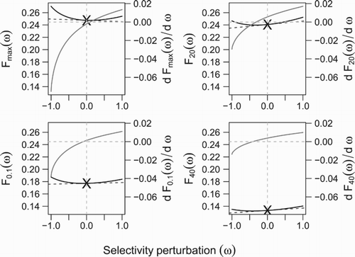 Figure 14. Solid black curves are values of F RPs for perturbed values of the selectivity function, sω(t)=s(t+ω) in Figure 11. Solid grey curves are the local slopes. Reference lines (grey dashed) indicate the local slope at ω=0.