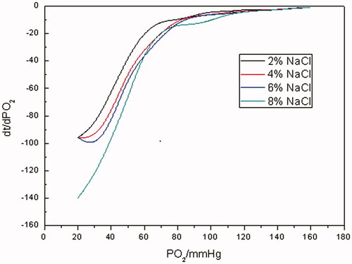 Figure 7. The oxygen-releasing rate curves of RBCs under different osmotic pressures (PO2 of RBC-releasing oxygen was measured in mass fraction 2, 4, 6 and 8% of sodium chloride solution, respectively, at a Hb concentration of 5 g/dL at 37 °C, pH 7.4. Dt/dpO2 in the vertical axis referred to the oxygen-releasing rate obtained by taking derivatives of time to pO2).