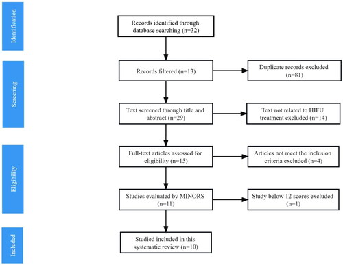 Figure 1. PRISMA flow diagram showing selection of studies for systematic review.