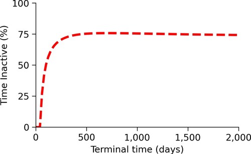 Figure 7. Changes in the proportion of time spent at the minimum mixing level due to changes in the time horizon. This figure shows that the proportion of time spent at the minimum mixing level initially increases quickly as the terminal time, T, increases. At around T=200 days, this increase slows down. At about T=650 days, the proportion of time spent at the minimum mixing level begins to slowly decrease.