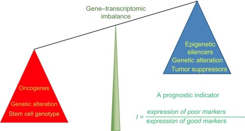 Figure 1 Illustration of RXA-GSP method.Notes: This prognostic indicator is the ratio between scores (eg, expression values) of poor prognostic markers versus that of good prognostic markers. It has the ability to integrate different scales of data, bridging cancer biology with the clinic by employing both hypothesis-based and experimentally derived gene-set selection.Abbreviation: RXA-GSP, relative expression analysis with gene-set pairs.