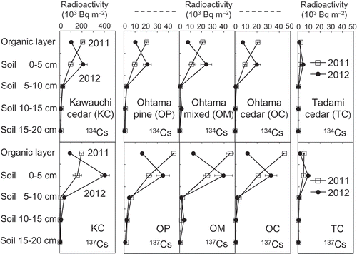 Figure 3 Vertical distribution of radiocesium in the five soil profiles from 2011 to 2012. Bars represent standard errors [n = 12 for organic layer and soil (0–5 cm); n = 3 for the deeper soil layers].