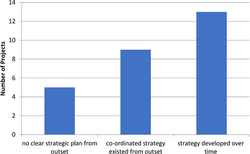 Figure 4. Common characteristics of strategies adopted by case studies.