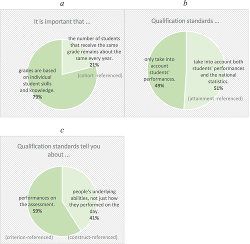 Figure 2. Forced-choice questions on standards (percentages agreeing with each statement).