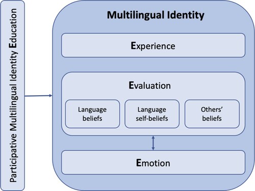 Figure 4. The role of education in developing multilingual identity.