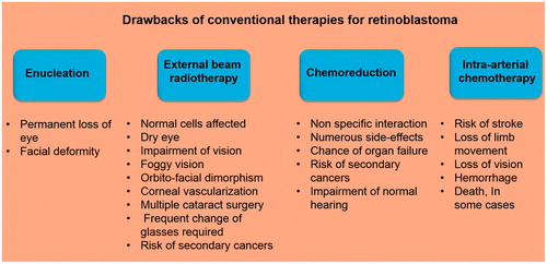 Figure 1. Conventional therapies used to treat RB and their challenges.