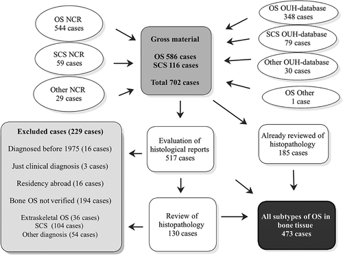Figure 1. Flow chart showing the inclusion of skeletal osteosarcoma (OS) in the study, 1975–2009. NCR, The Norwegian Cancer Registry; OUH, Oslo University Hospital; SCS, spindle cell non-osteosarcoma arising in bone.