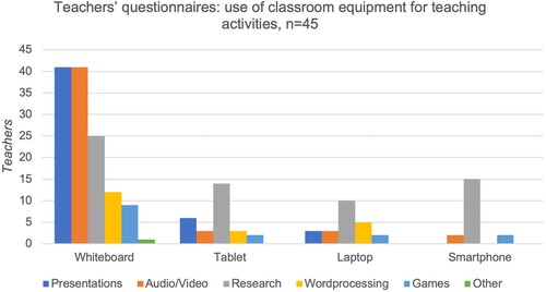Figure 2. Teachers’ questionnaires: use of classroom equipment for teaching activities.