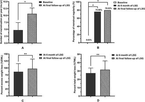 Figure 2 Menstrual status and weight loss in PCOS patients with obesity before and after LSG. (A) The number of menstrual cycles per year, (B) the percentage of menstrual regularity, (C) the percent excess weight loss (%EWL), and (D) the percent total weight loss (%TWL) levels at baseline and after LSG. Calculation of percent excess weight loss (%EWL) was done as follows: (preoperative weight–last weight) / (preoperative weight – ideal weight to produce BMI 25 kg/m2) × 100. ;Percent total weight loss (%TWL) was defined by the formula: (preoperative weight − last weight) / preoperative weight × 100. *means P<0.05, **means P<0.01.