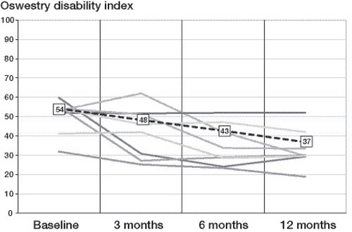 Figure 21. The mean ODI of each individual patient is presented, together with the regression line from the mixed model (ODI = 54.2 – 5.7 × time).