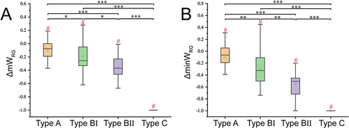 Figure 6 Dynamic characteristics of the mean width ΔmWRG (A) and the minimum width ΔminWRG (B) of the retroglossal space changes during airway obstruction. The hash #Indicates that the change of the centroid location itself during airway obstruction is significant, p-value <0.05. The asterisk *Indicates that the displacement with different types of obstruction is significantly different. *p-value <0.05, **p-value <0.01, ***p-value <0.001.